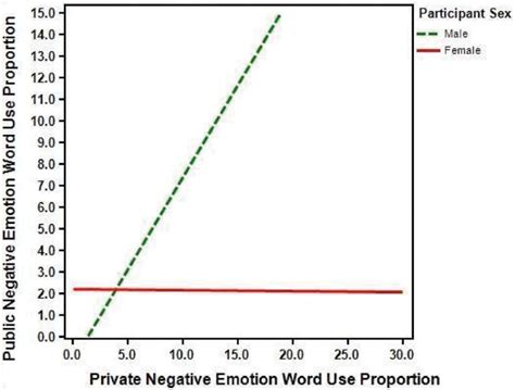 Study 1 Interaction Between Participant Sex And Private Negative