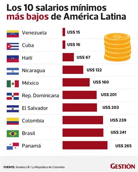 qué países tienen los salarios mínimos más altos y más bajos en américa latina mundo gestiÓn