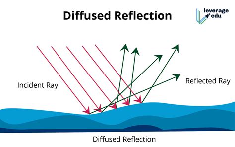 Reflection Of Light คือ อะไร ความรู้และความเข้าใจ