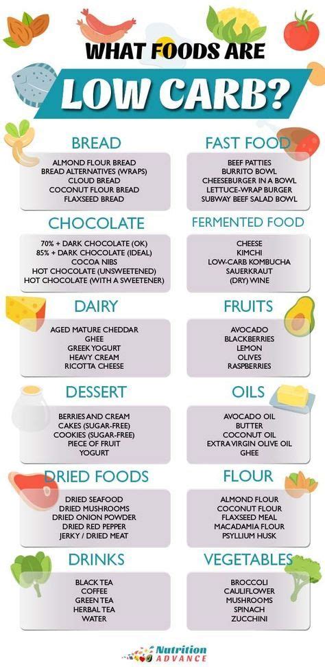 Low Carb Foods What To Eat And What To Avoid No Carb Diets