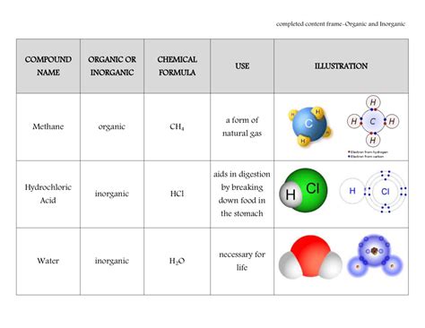 Inorganic Vs Organic Compounds