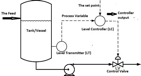 Level Control Loop Diagram