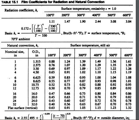 R = overall heat transfer resistance in m2.°c/w. Solved: The Overall Heat Transfer Coefficient (U) May Be T ...