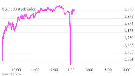 Sp:spx trade ideas, forecasts and market news are at your disposal as well. What Happened to Stock Markets When the AP's Twitter ...