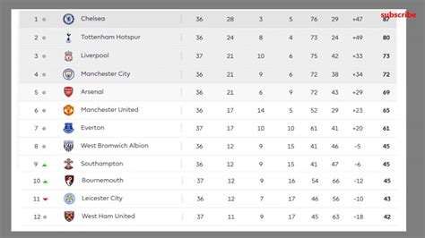 English Premier League Fixtures Table And Results