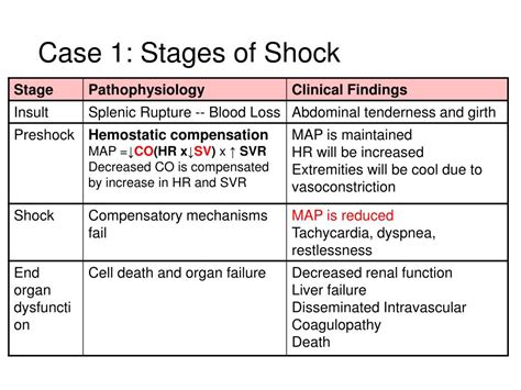 Stages Of Shock