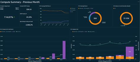 A Detailed Overview Of The Cost Intelligence Dashboard Aws Cloud