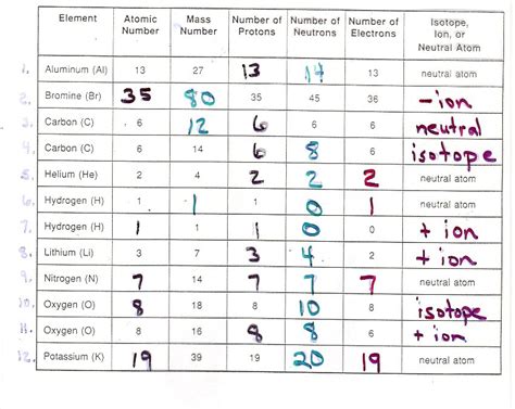 Using worksheets means facilitating pupils to manage to answer issues about subjects they have learned. Chapter 4 Atomic Structure Worksheet Answer Key Easylovely ...