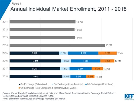 Explore our range of international health insurance plans. Data Note: Changes in Enrollment in the Individual Health ...