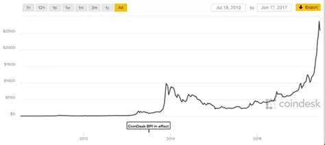 I still am hoarding those 100 btc, plus 70 more that. If you bought 40 dollars of Bitcoin in 2010, how much would it be worth in 2018? - Quora