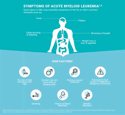 Understanding Acute Myeloid Leukemia