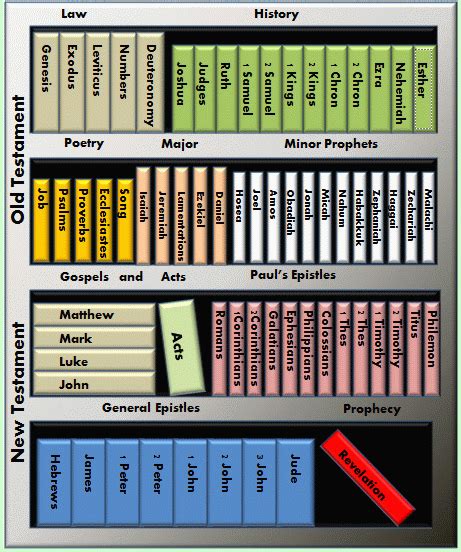 Genesis bible study outline—contents by chapter and verse. Dr. Thomas Constable Notes (pdf format) | SwordSearcher ...