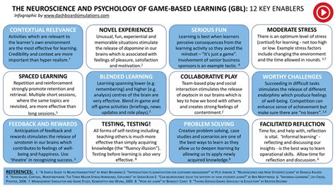 The Neuroscience And Psychology Of Game Based Learning New Infographic