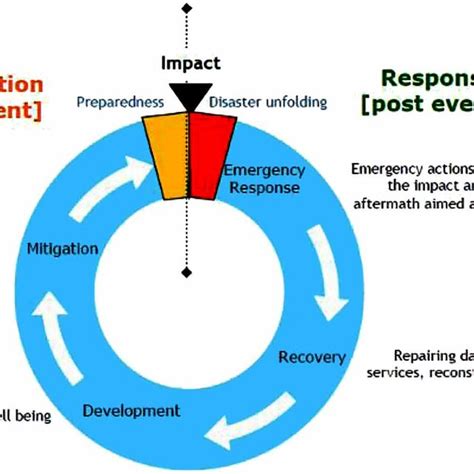 Disaster Management Cycle Source Adpc Download Scientific Diagram