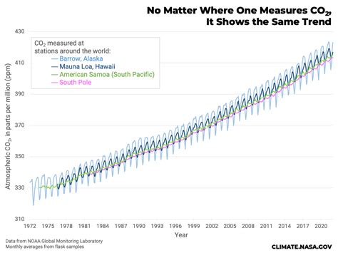 How Do We Know Mauna Loa Carbon Dioxide Measurements Don't Include