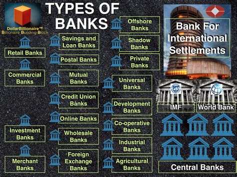 Types Of Banks Definitions Of All Of The Types Of Banks In The World