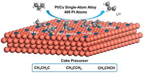Origin Of Performances Of Ptcu Single Atom Alloy Catalysts For Propane