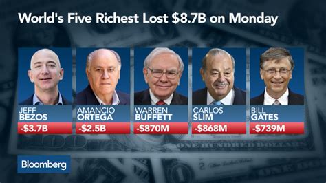 However, last year marked a monumental. The World's Five Richest People Lost $8.7 Billion in ...