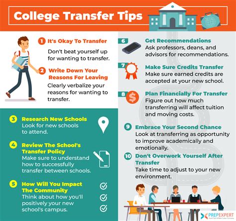 College Transfer Process