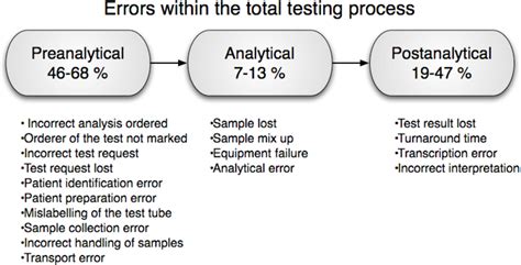 Preanalytical Errors In Hospitals Implications For Quality Improvement Of Blood Sample