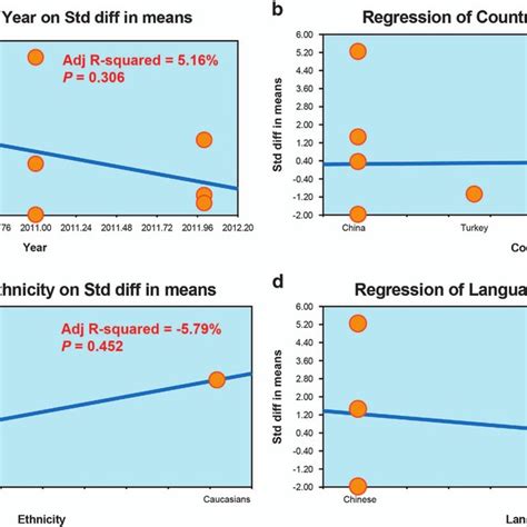 meta regression analyses presenting the sources of heterogeneity among download scientific