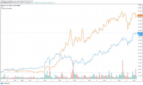 Mit mutat a bitcoin árfolyam grafikonja? 50%-ot ment a bitcoin és mégsem ez volt a legnagyobb durranás január első hetében