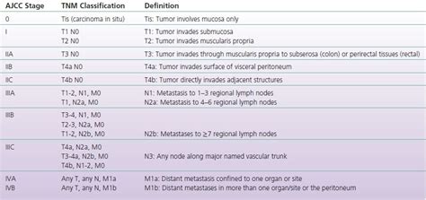 Colon Cancer Staging Chart