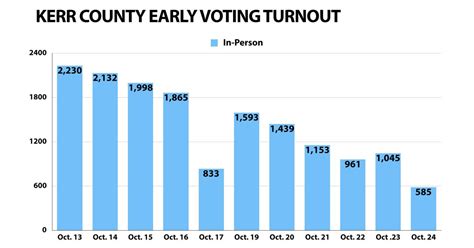 Kerr County Voting Tops 50 Turnout With Five Days Of Early Voting Left