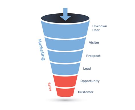 How To Build A B2b Marketing Funnel Business2community