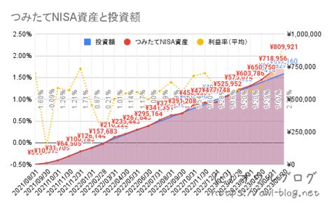 【つみたてnisa】23ヶ月（1年11ヶ月）経過時点での収益結果発表！