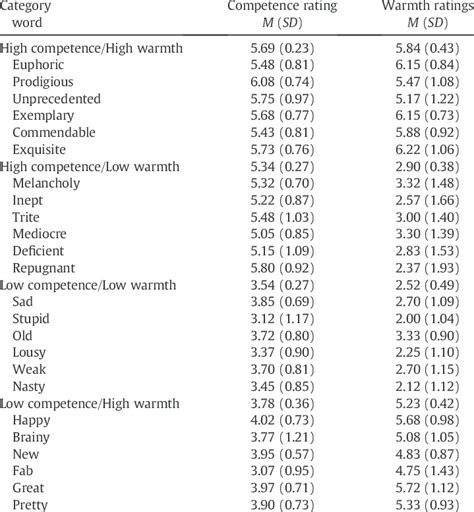 Ratings Of Warmth And Competence By Category In Pretest Download Table