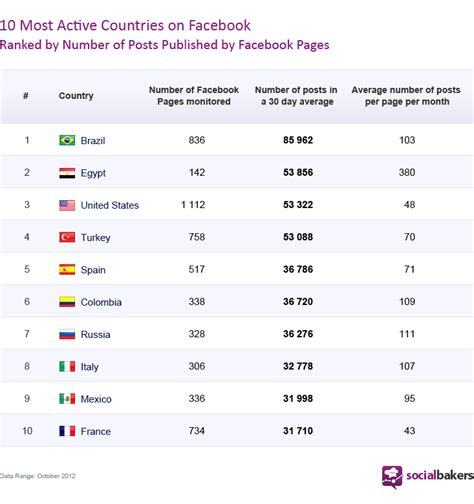 10 Most Facebook Addicted Countries On Facebook Emplifi