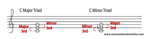 Naming Major Or Minor Triads In Music Theory Chord Inversions Hot Sex