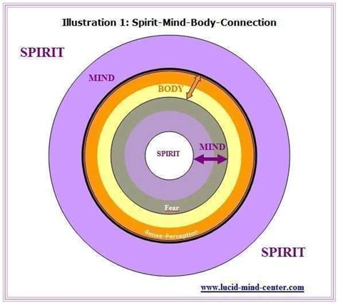 Nu The Spirit Mind Body Connection Lucid Mind Center