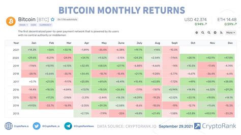 Bitcoin Monthly Returns Chart