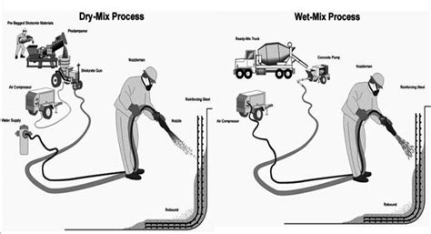 Dry Mix Shotcrete Process Wet Mix Shotcrete