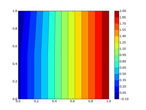 Python Matplotlib Colorbar Range And Display Values Itecnote