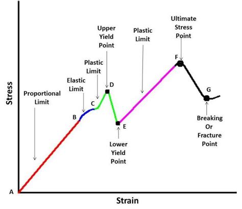 Stress Strain Curve Full Explanation Mech4study