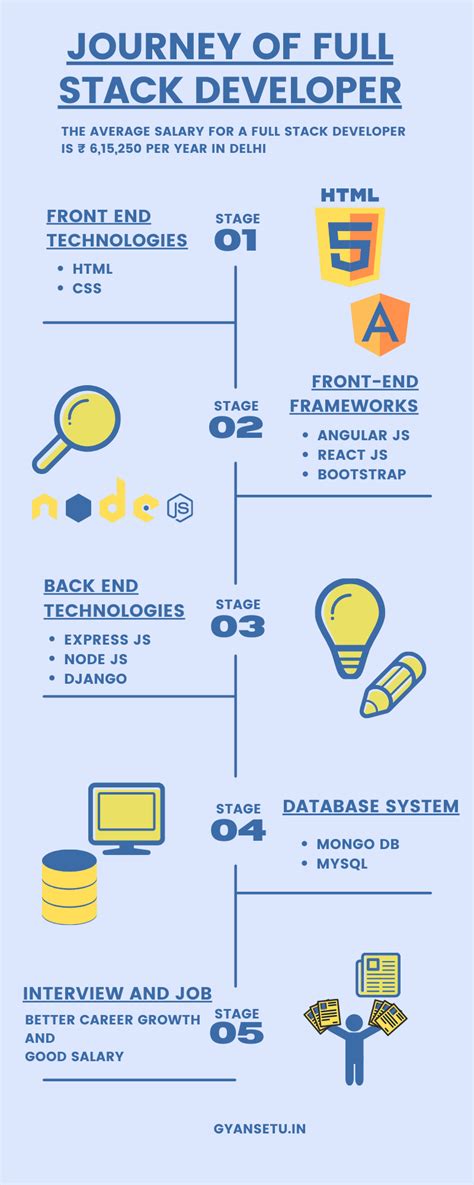 Why Are Full Stack Developers In Huge Demand Infographic Gyansetu