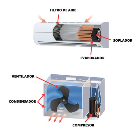 Partes De Un Aire Acondicionado Funcionamiento Y Características