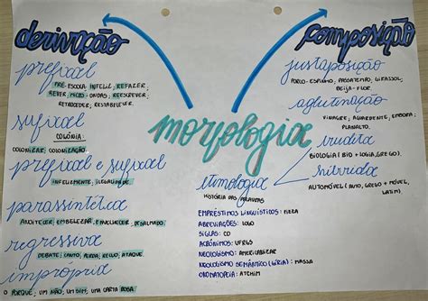 Mapa Mental De Morfologia
