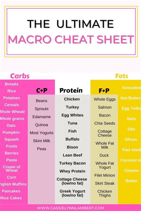 Pinterest | Counting macros, Macro meal plan, Macro nutrition
