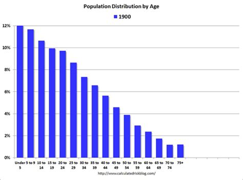 Chart Us Population Distribution By Age 1900 Through 2060 American