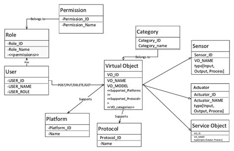 Class Diagram Of The Application Store Download Scientific Diagram