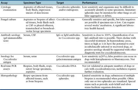 Coccidioidomycosis Veterian Key