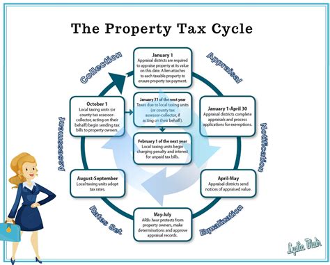 Title Tip The Property Tax Cycle Can Be A Vicious One