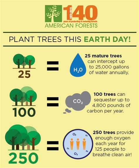 Plant Trees This Earth Day American Forests