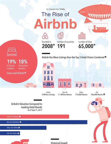 The Rise Of Airbnb An Infographic Airbnb Infographic Brand Book