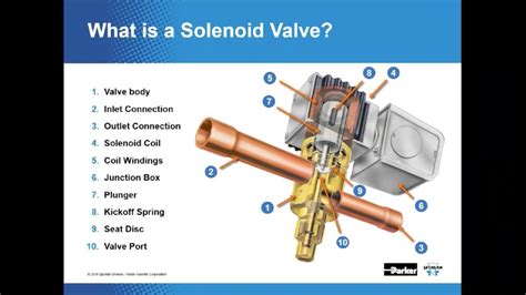 Learn About Solenoid Valves And The Primary Uses In A Refrigerant