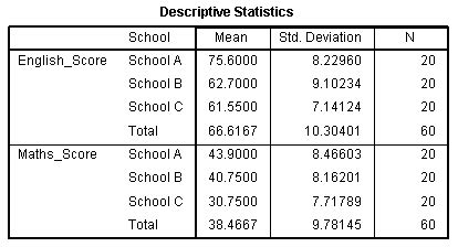 Mean std. Descriptive statistics Table. SPSS regression descriptives correlations. How much data is in between 1 Standard deviation.